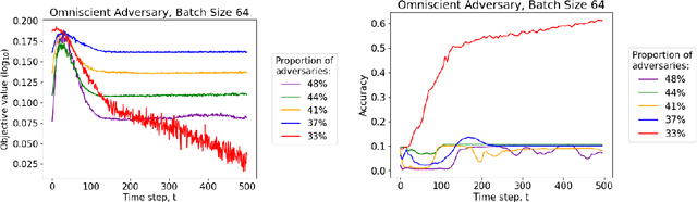 Figure 3 for On the Byzantine Fault Tolerance of signSGD with Majority Vote