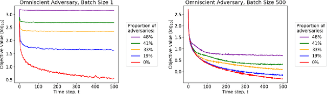 Figure 2 for On the Byzantine Fault Tolerance of signSGD with Majority Vote