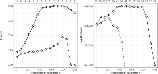Figure 2 for Extremal graphical modeling with latent variables