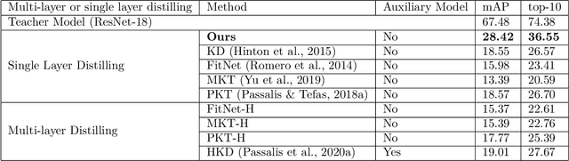 Figure 4 for Feature Representation Transferring to Lightweight Models via Perception Coherence
