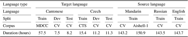 Figure 4 for Transliterated Zero-Shot Domain Adaptation for Automatic Speech Recognition