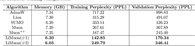 Figure 4 for LiMuon: Light and Fast Muon Optimizer for Large Models
