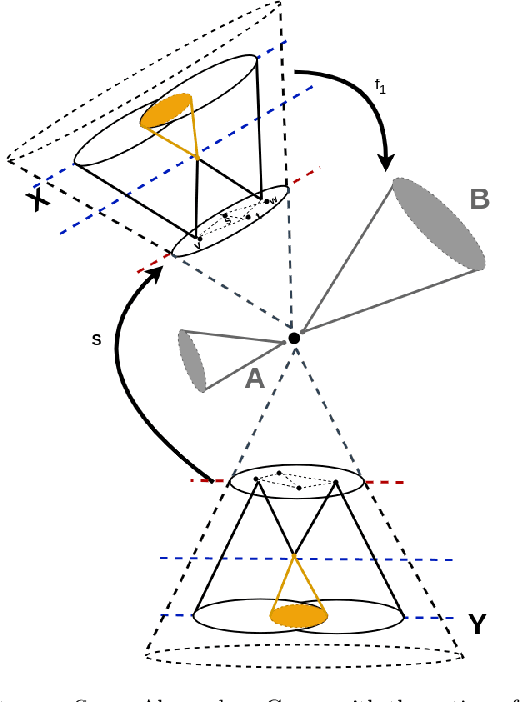 Figure 4 for Transparent Semantic Spaces: A Categorical Approach to Explainable Word Embeddings