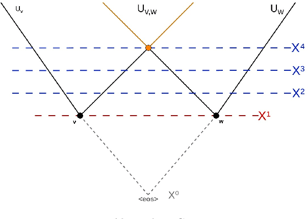 Figure 1 for Transparent Semantic Spaces: A Categorical Approach to Explainable Word Embeddings