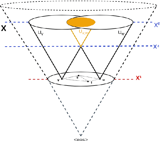 Figure 2 for Transparent Semantic Spaces: A Categorical Approach to Explainable Word Embeddings