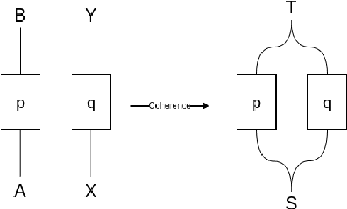 Figure 3 for Transparent Semantic Spaces: A Categorical Approach to Explainable Word Embeddings