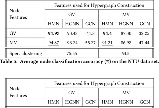 Figure 4 for HyperMagNet: A Magnetic Laplacian based Hypergraph Neural Network