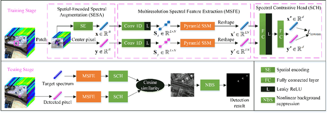 Figure 1 for HTD-Mamba: Efficient Hyperspectral Target Detection with Pyramid State Space Model