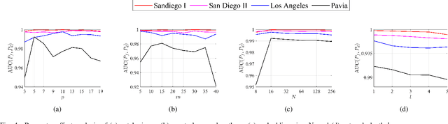 Figure 4 for HTD-Mamba: Efficient Hyperspectral Target Detection with Pyramid State Space Model