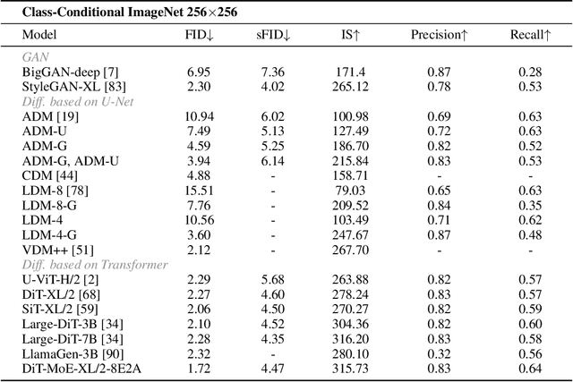 Figure 4 for Scaling Diffusion Transformers to 16 Billion Parameters