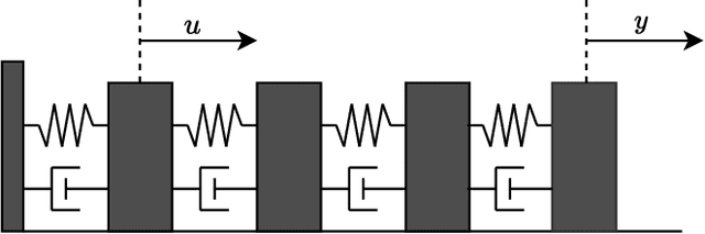 Figure 3 for Robustly Invertible Nonlinear Dynamics and the BiLipREN: Contracting Neural Models with Contracting Inverses