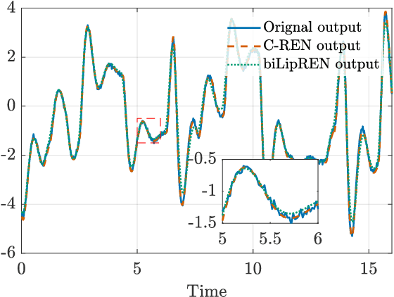 Figure 4 for Robustly Invertible Nonlinear Dynamics and the BiLipREN: Contracting Neural Models with Contracting Inverses