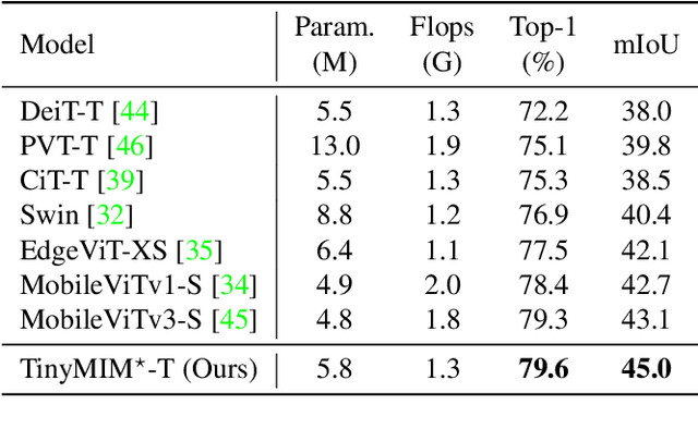 Figure 2 for TinyMIM: An Empirical Study of Distilling MIM Pre-trained Models