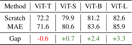 Figure 3 for TinyMIM: An Empirical Study of Distilling MIM Pre-trained Models