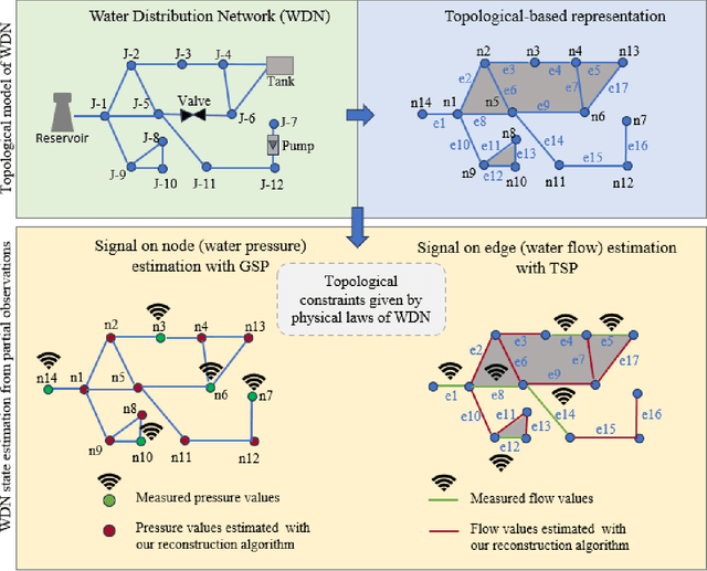 Figure 1 for Physics-Informed Topological Signal Processing for Water Distribution Network Monitoring