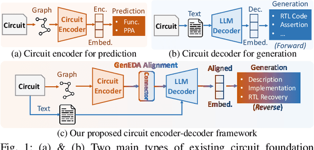 Figure 1 for GenEDA: Unleashing Generative Reasoning on Netlist via Multimodal Encoder-Decoder Aligned Foundation Model