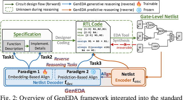 Figure 2 for GenEDA: Unleashing Generative Reasoning on Netlist via Multimodal Encoder-Decoder Aligned Foundation Model