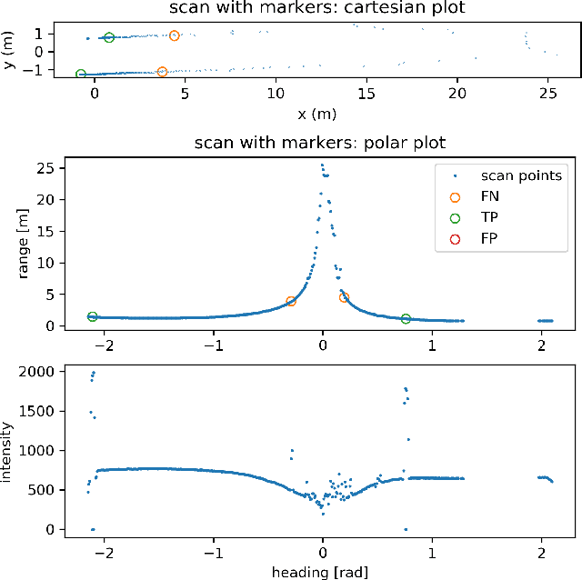 Figure 2 for When Geometry is not Enough: Using Reflector Markers in Lidar SLAM
