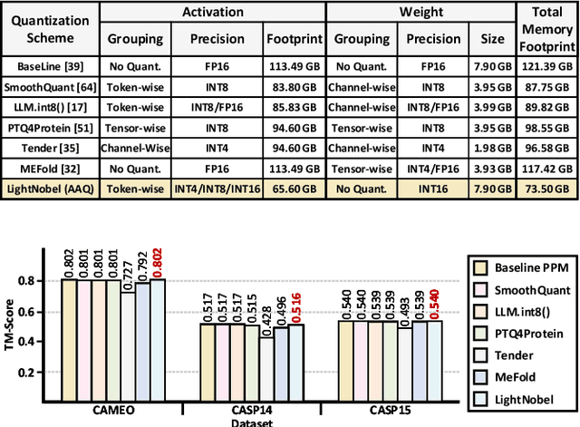 Figure 2 for LightNobel: Improving Sequence Length Limitation in Protein Structure Prediction Model via Adaptive Activation Quantization