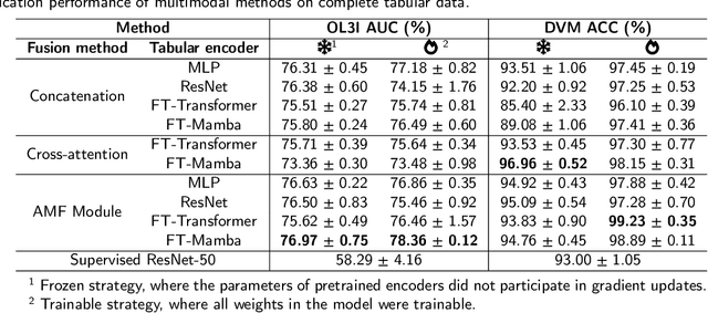 Figure 4 for AMF-MedIT: An Efficient Align-Modulation-Fusion Framework for Medical Image-Tabular Data
