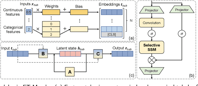 Figure 3 for AMF-MedIT: An Efficient Align-Modulation-Fusion Framework for Medical Image-Tabular Data