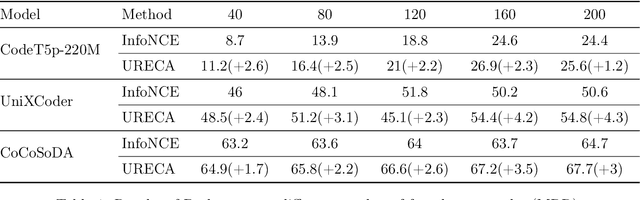 Figure 2 for URECA: The Chain of Two Minimum Set Cover Problems exists behind Adaptation to Shifts in Semantic Code Search