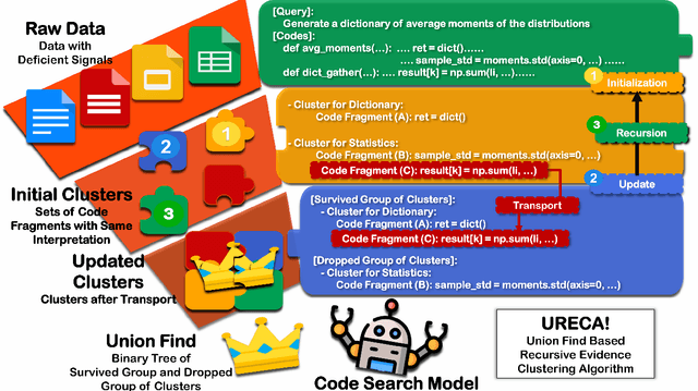 Figure 1 for URECA: The Chain of Two Minimum Set Cover Problems exists behind Adaptation to Shifts in Semantic Code Search