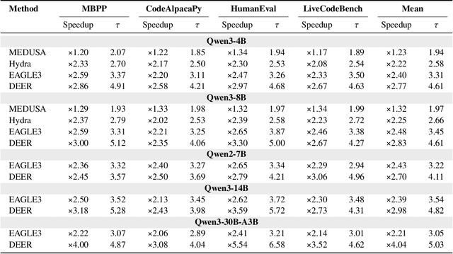 Figure 4 for DEER: Draft with Diffusion, Verify with Autoregressive Models