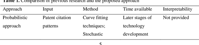 Figure 1 for Early screening of potential breakthrough technologies with enhanced interpretability: A patent-specific hierarchical attention network model