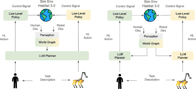 Figure 1 for Evaluation of Habitat Robotics using Large Language Models