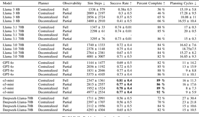 Figure 3 for Evaluation of Habitat Robotics using Large Language Models
