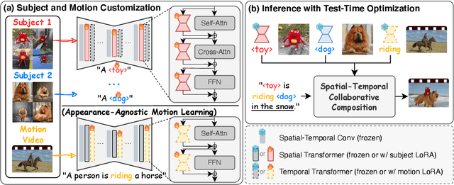 Figure 2 for VideoMage: Multi-Subject and Motion Customization of Text-to-Video Diffusion Models