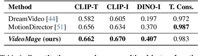 Figure 1 for VideoMage: Multi-Subject and Motion Customization of Text-to-Video Diffusion Models