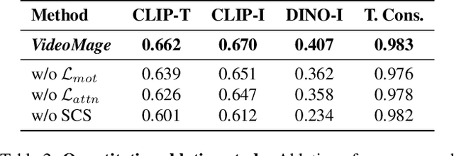 Figure 3 for VideoMage: Multi-Subject and Motion Customization of Text-to-Video Diffusion Models