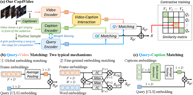 Figure 3 for Cap4Video: What Can Auxiliary Captions Do for Text-Video Retrieval?