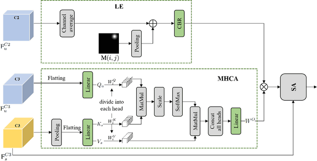 Figure 4 for Object-level Cross-view Geo-localization with Location Enhancement and Multi-Head Cross Attention