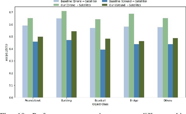 Figure 2 for Object-level Cross-view Geo-localization with Location Enhancement and Multi-Head Cross Attention