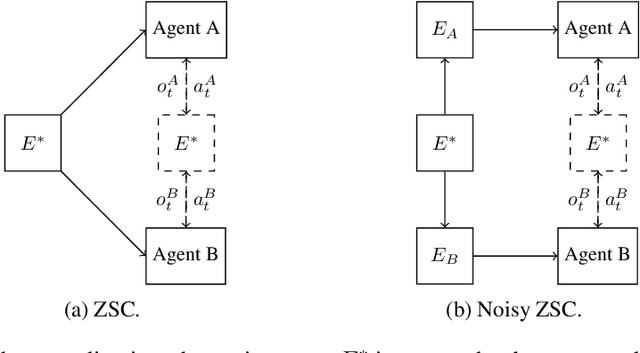 Figure 1 for Noisy Zero-Shot Coordination: Breaking The Common Knowledge Assumption In Zero-Shot Coordination Games