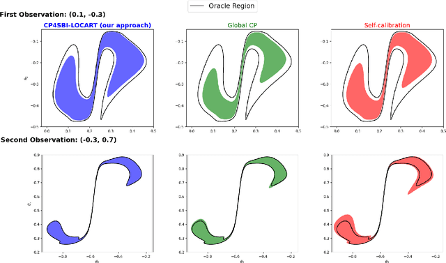 Figure 1 for CP4SBI: Local Conformal Calibration of Credible Sets in Simulation-Based Inference