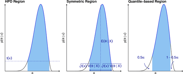 Figure 3 for CP4SBI: Local Conformal Calibration of Credible Sets in Simulation-Based Inference