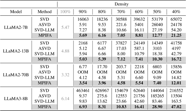 Figure 2 for Pivoting Factorization: A Compact Meta Low-Rank Representation of Sparsity for Efficient Inference in Large Language Models
