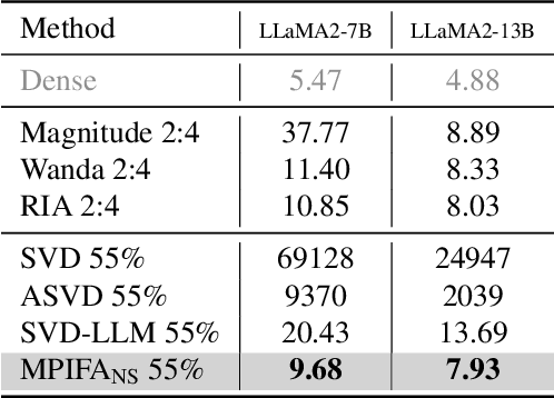 Figure 4 for Pivoting Factorization: A Compact Meta Low-Rank Representation of Sparsity for Efficient Inference in Large Language Models