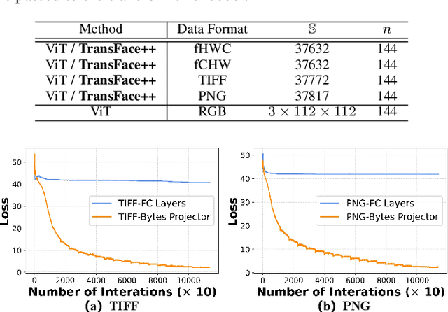 Figure 4 for TransFace: Calibrating Transformer Training for Face Recognition from a Data-Centric Perspective