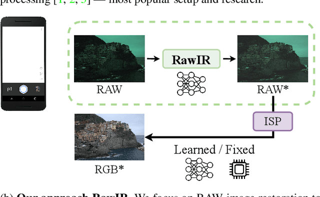 Figure 1 for Toward Efficient Deep Blind RAW Image Restoration