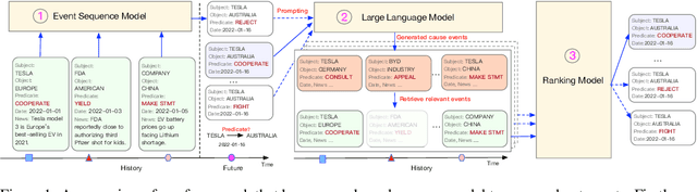 Figure 1 for Language Models Can Improve Event Prediction by Few-Shot Abductive Reasoning