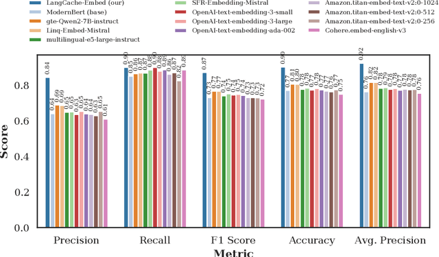 Figure 1 for Advancing Semantic Caching for LLMs with Domain-Specific Embeddings and Synthetic Data
