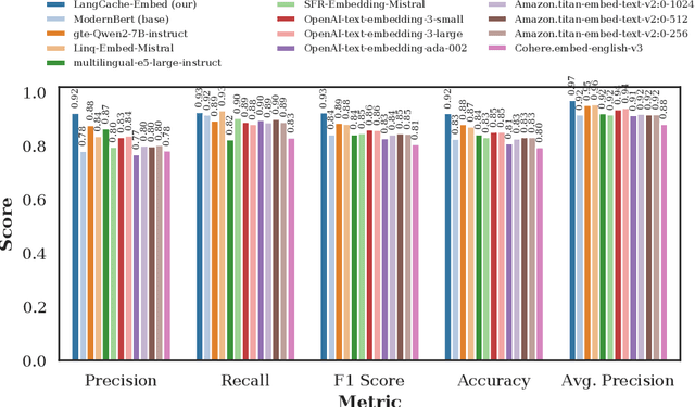 Figure 3 for Advancing Semantic Caching for LLMs with Domain-Specific Embeddings and Synthetic Data