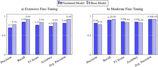 Figure 4 for Advancing Semantic Caching for LLMs with Domain-Specific Embeddings and Synthetic Data
