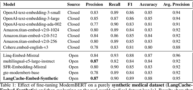 Figure 2 for Advancing Semantic Caching for LLMs with Domain-Specific Embeddings and Synthetic Data