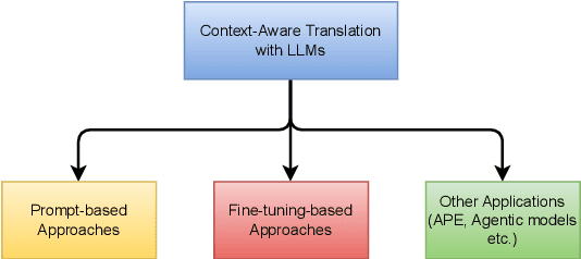 Figure 1 for Beyond the Sentence: A Survey on Context-Aware Machine Translation with Large Language Models